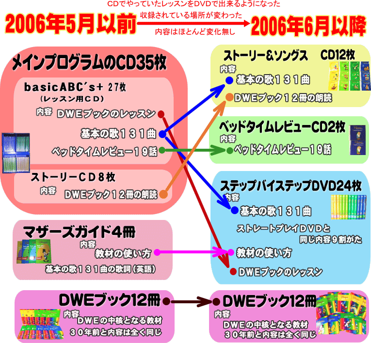 メインプログラムとは？,DWE絵本,DWEブックとは？中古販売